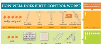 How well does birth control work?