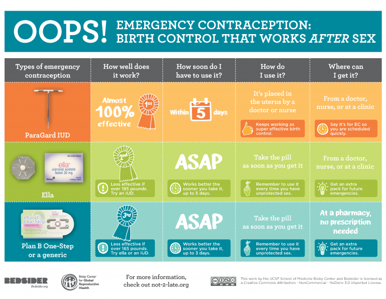 Emergency contraception poster